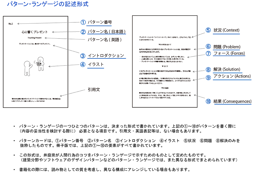 パターン・ランゲージの記述形式