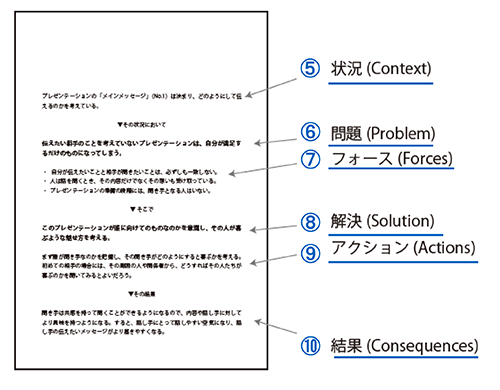 パターン・ランゲージの記述形式